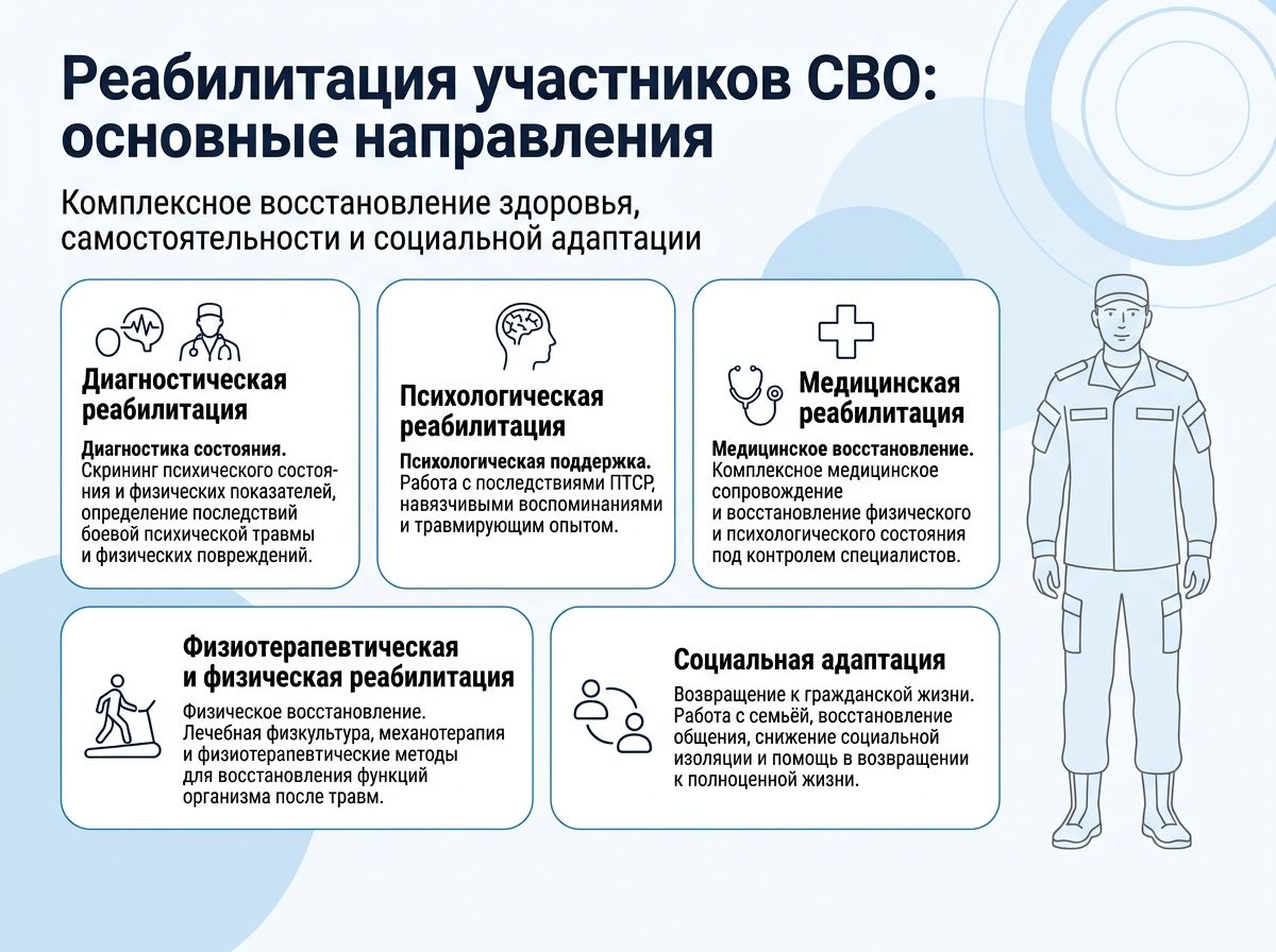 Реабилитация участников СВО в Бугульме инфографика